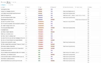 Google Ads For Lead Generation Checklist: Step by Step Guide