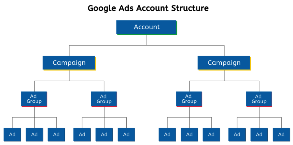 google campaign structure